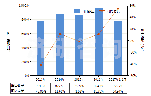 2013-2017年6月中國初級形狀的醇酸樹脂(HS39075000)出口量及增速統(tǒng)計
